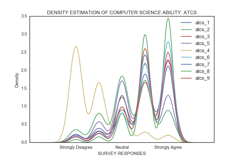 CDensity estimation for dimension atcs.