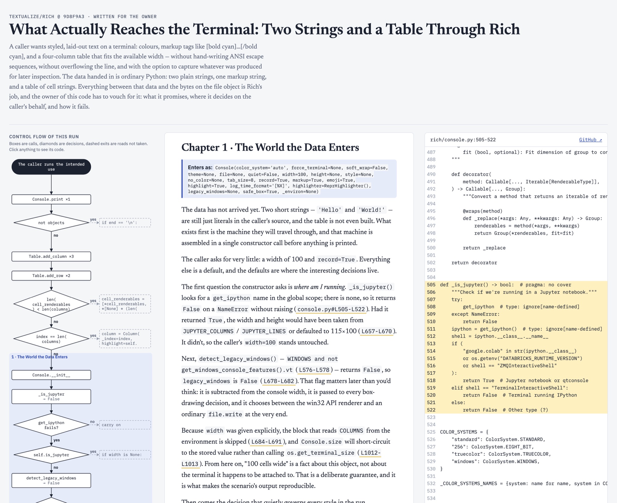 The CodeStory for Textualize/rich, titled What Actually Reaches the Terminal: Two Strings and a Table Through Rich. A premise paragraph sits above three columns: on the left, a control flow diagram of the traced run with boxes for calls and diamonds for decisions; in the middle, Chapter 1, The World the Data Enters, in prose; on the right, the source of rich/console.py with lines 505 to 522 highlighted.