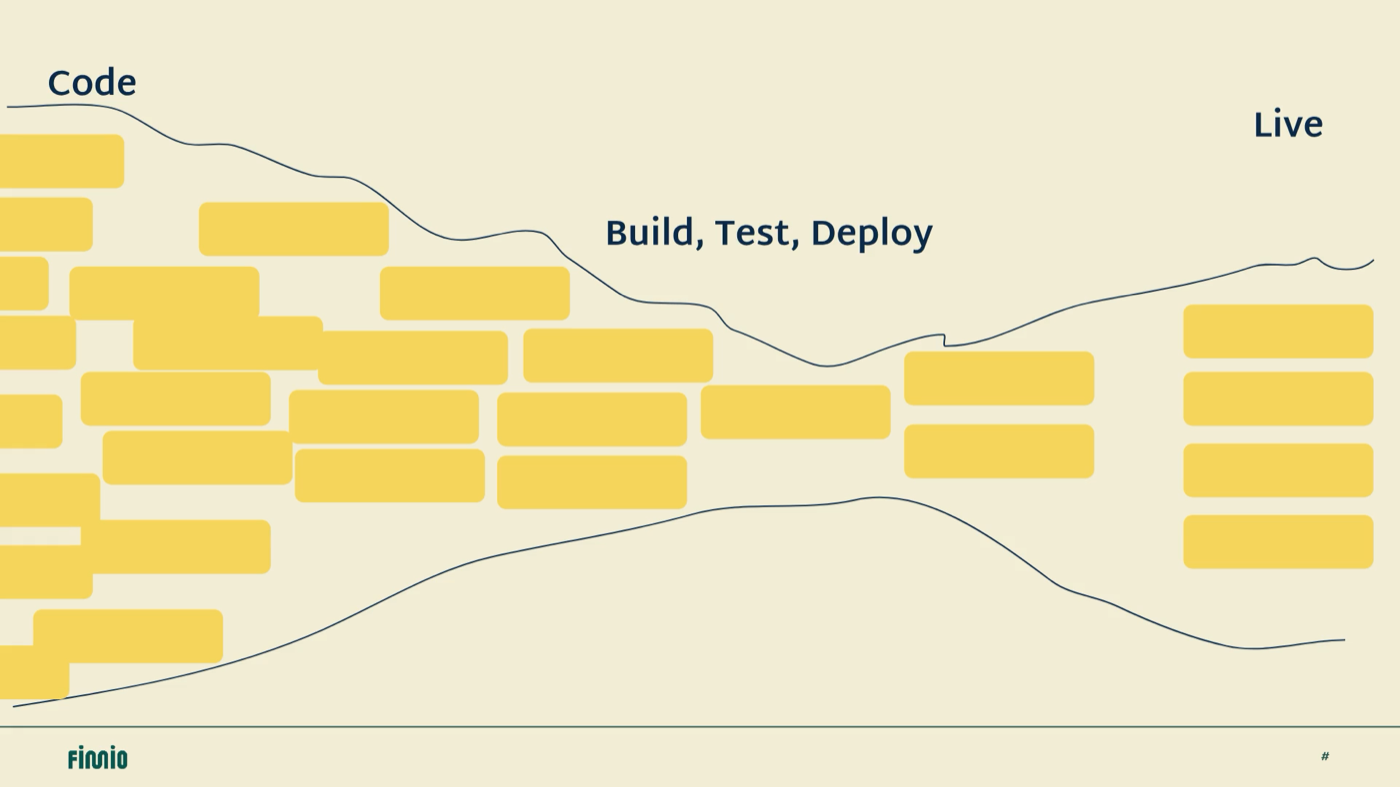 A pipeline running left to right, labelled Code, then Build Test Deploy, then Live. The outline is wide open at Code, where yellow blocks of work pile up several deep, then pinches to a narrow waist through Build, Test and Deploy, so only a thin column of blocks reaches Live.