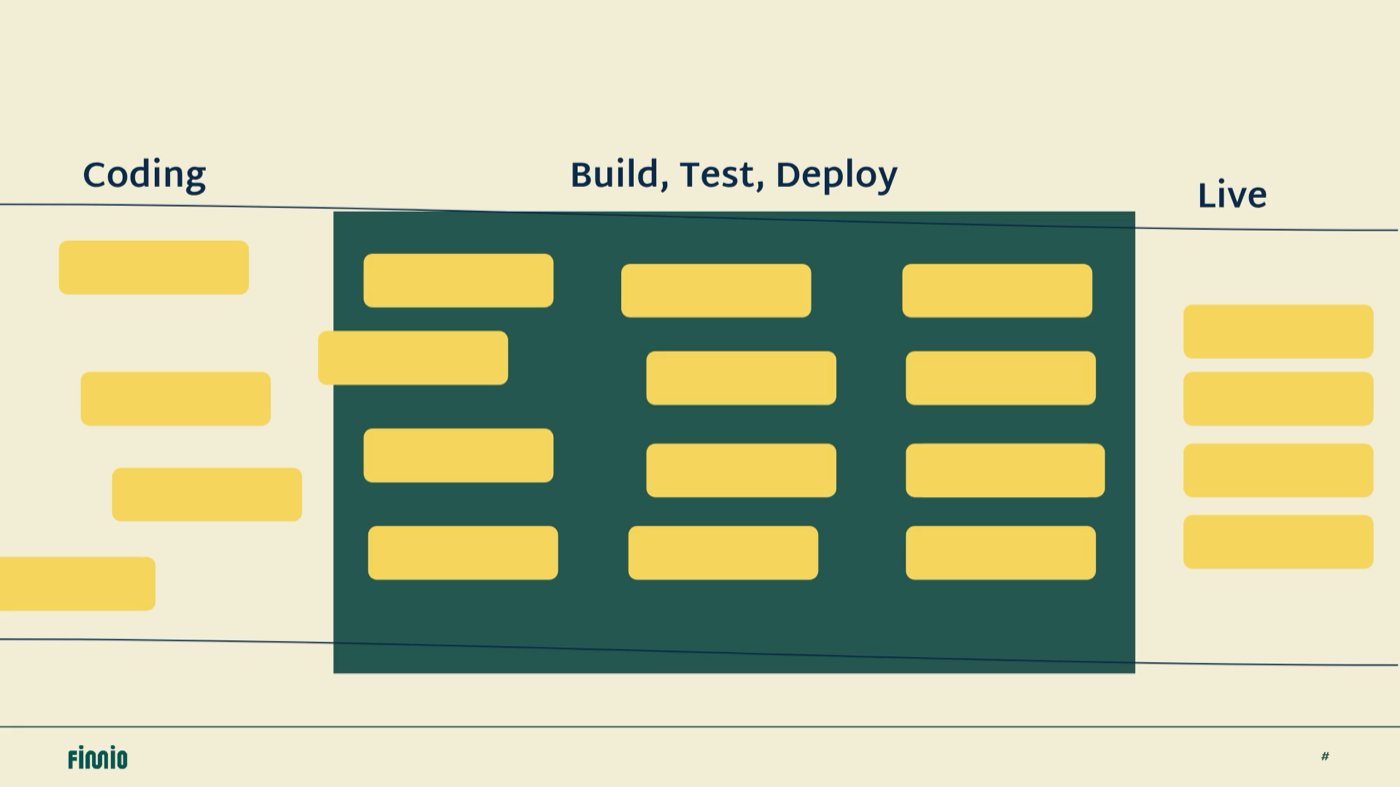 The same pipeline, now labelled Coding, Build Test Deploy, Live. A dark green block covers the Build, Test and Deploy stage, holding it open to full width. Twelve yellow blocks move through it in even rows, and the flow arriving at Live matches the flow leaving Coding.