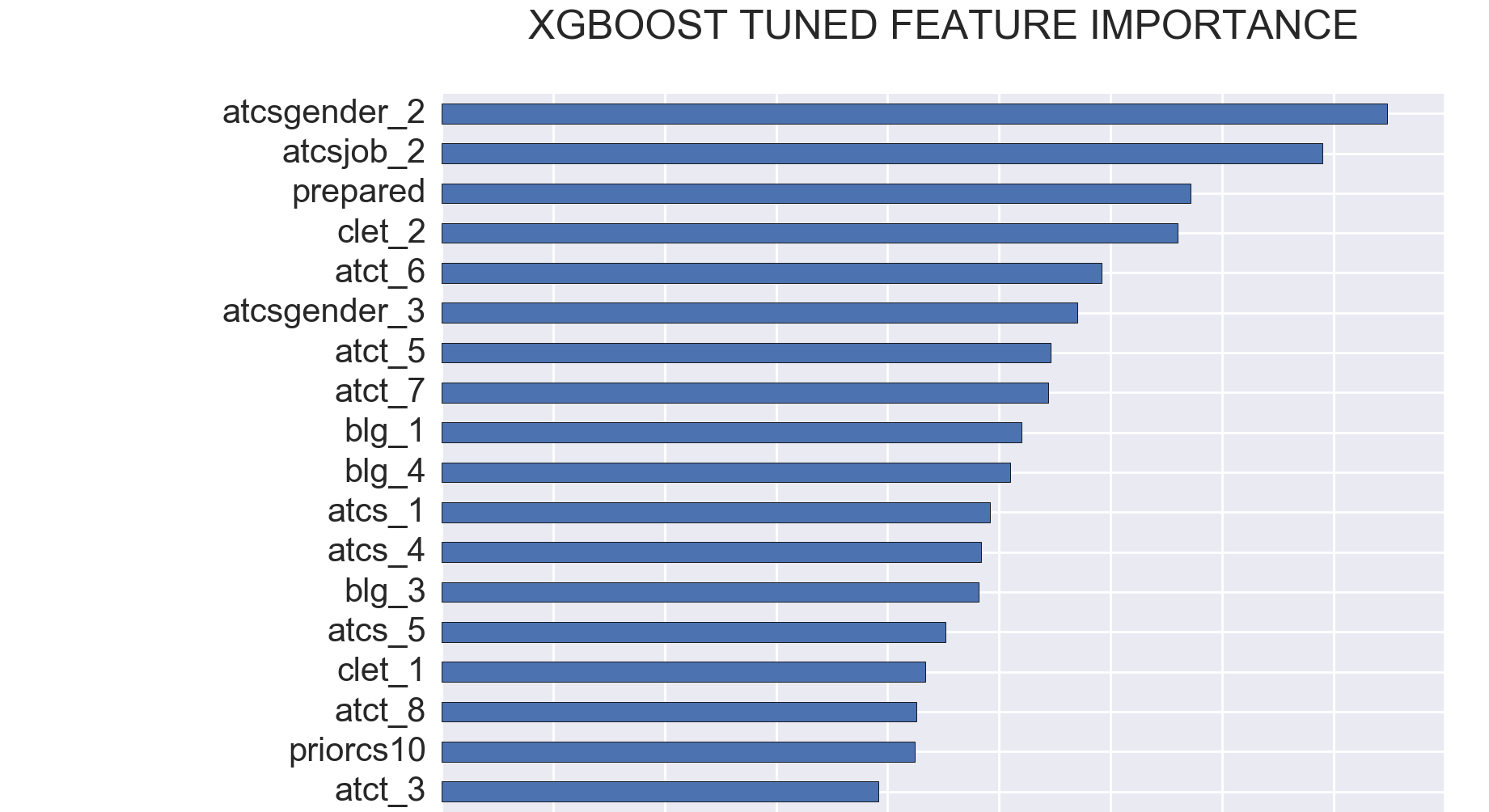 Extreme Gradient Boosting Trees Feature Importance