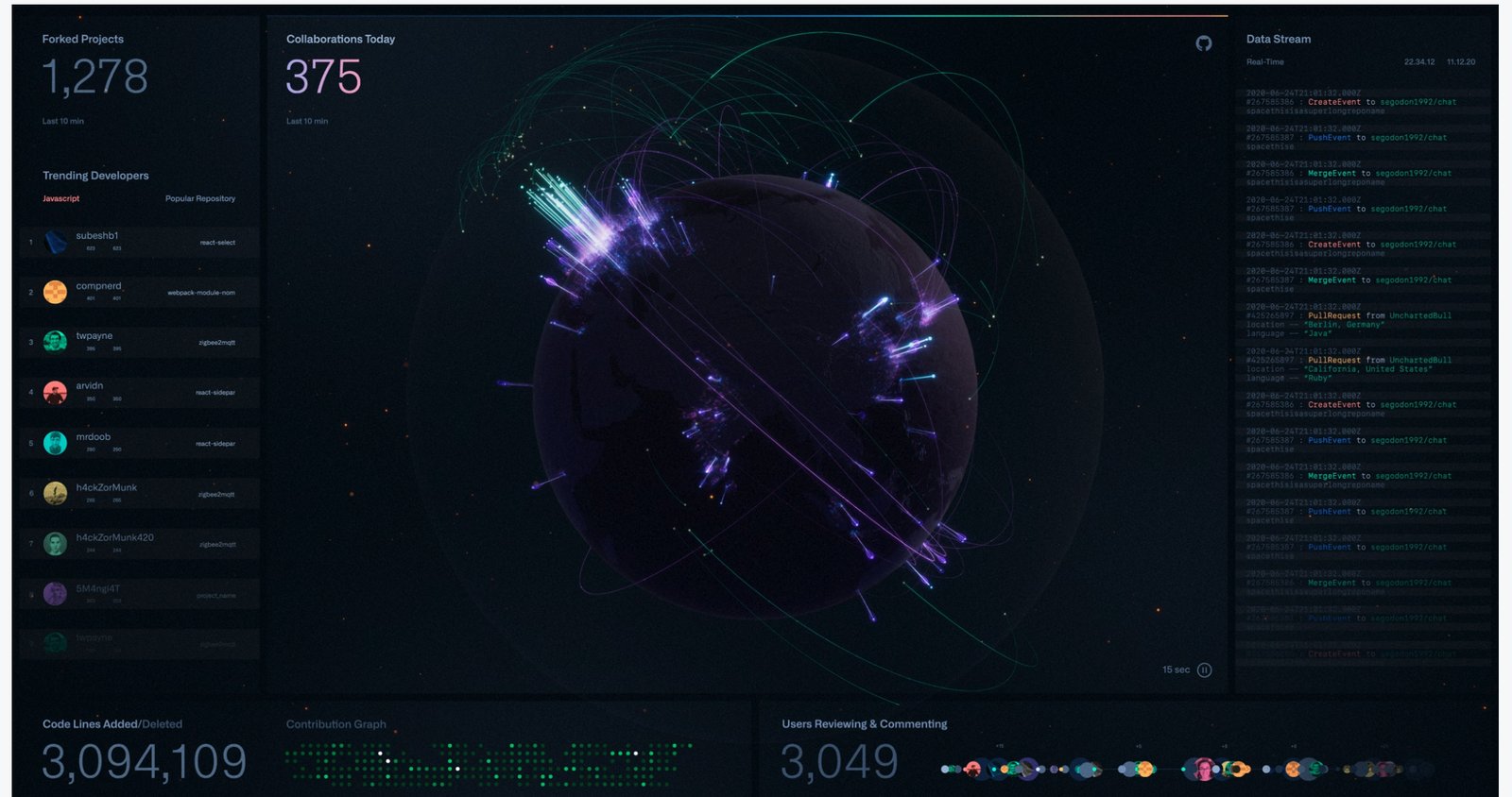 The Gitmos wall: a dark globe at center with purple and blue columns of light rising from cities and green and violet arcs connecting them. Left panel: Forked Projects 1,278 and a Trending Developers list. Right panel: a scrolling real-time data stream of GitHub events. Bottom: Code Lines Added/Deleted 3,094,109, a contribution graph, and Users Reviewing & Commenting 3,049.