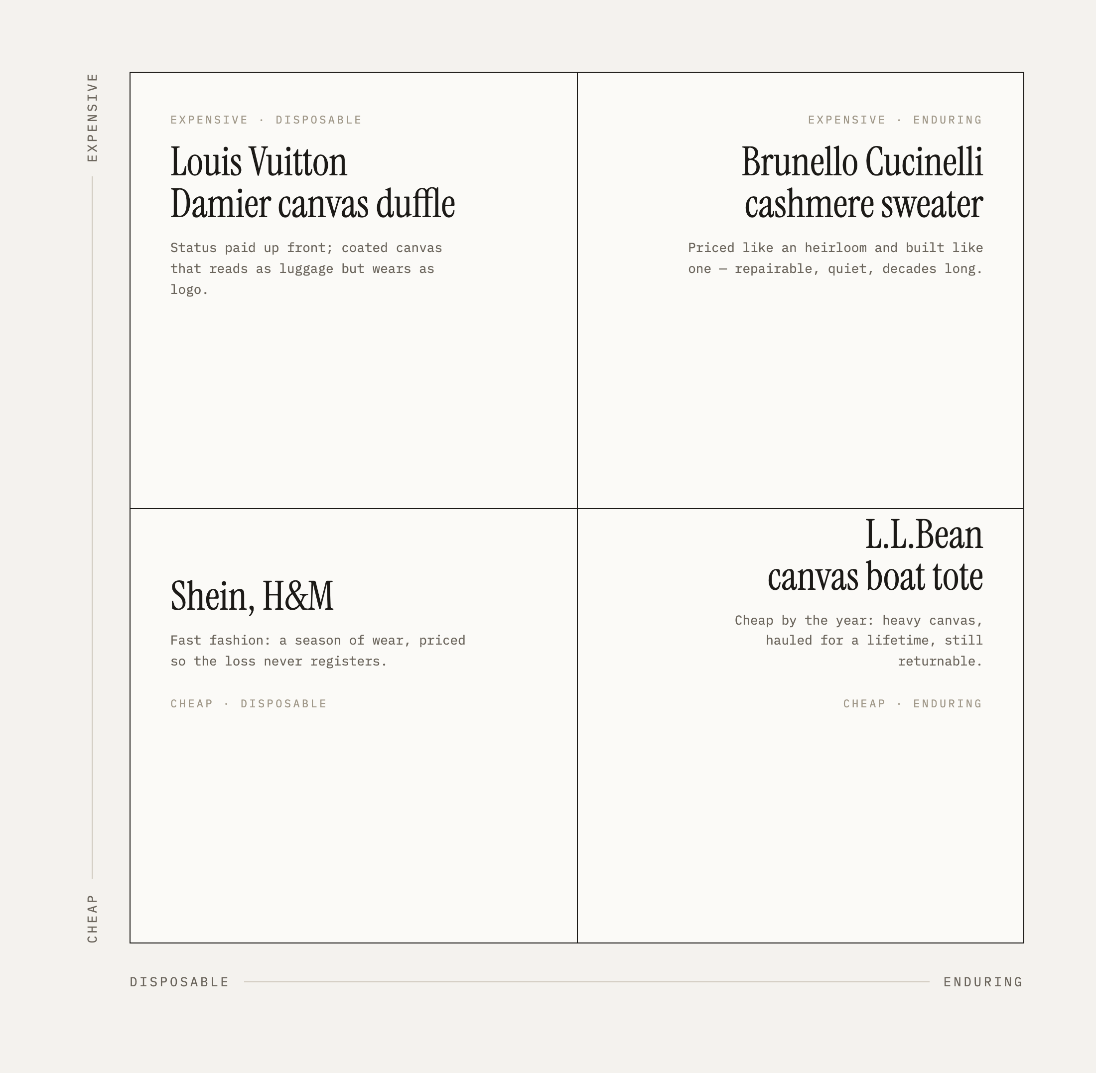 A two-by-two chart. The vertical axis runs expensive to cheap, the horizontal disposable to enduring. Expensive and disposable: a Louis Vuitton Damier canvas duffle. Expensive and enduring: a Brunello Cucinelli cashmere sweater. Cheap and disposable: Shein and H&M. Cheap and enduring: an L.L.Bean canvas boat tote.