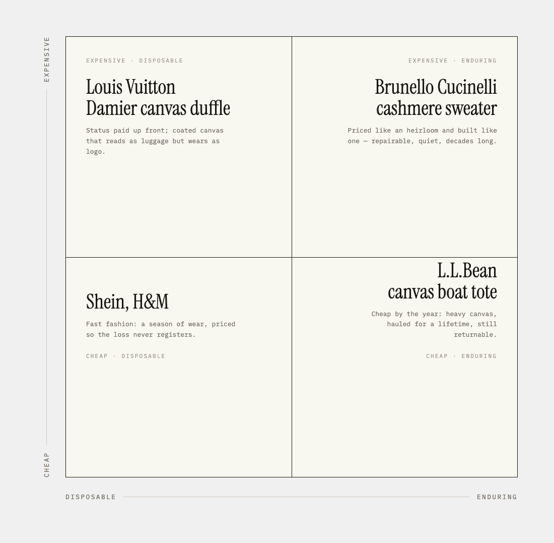 The same chart, animating as every label morphs from a physical good into its software equivalent. The Louis Vuitton duffle becomes the six-figure consultancy rebuild; the Cucinelli sweater becomes the bank core, SQLite and Postgres; Shein and H&M become the vibe-coded weekend app; the L.L.Bean tote becomes grep, cron, and the 200-line script.
